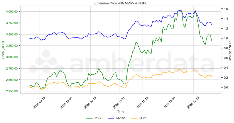 ETH Price vs NUPL and MVRV