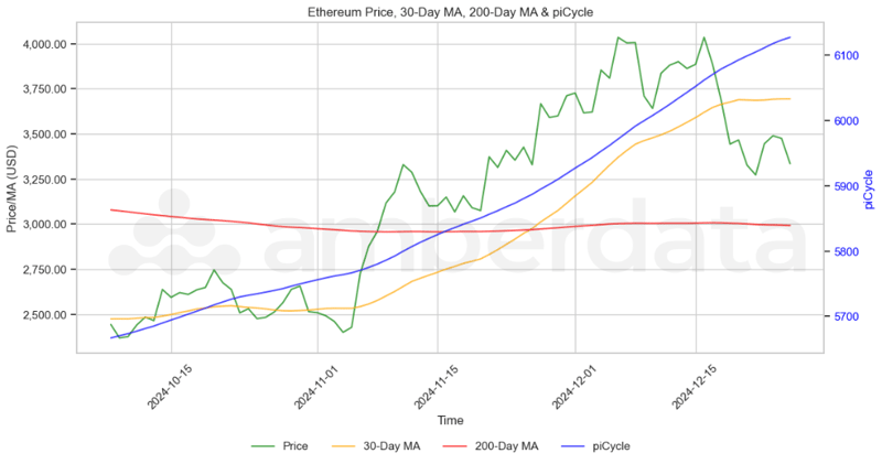 Ethereum ETH Price vs PiCycle, 30-day MA, 200-day MA