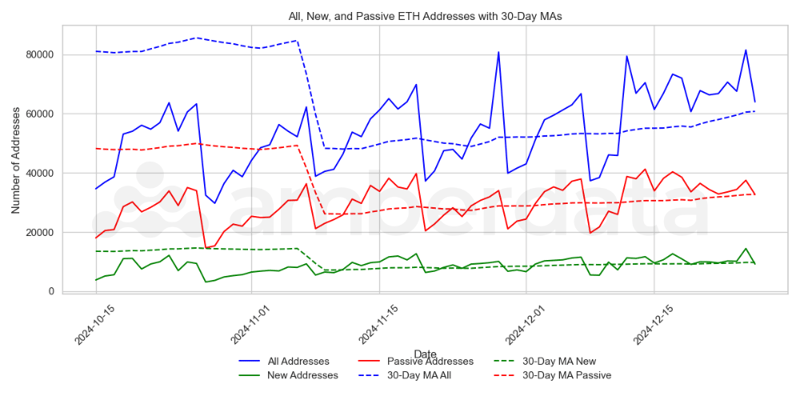 All New ETH, Passive and Active Addresses with 30-day MAs