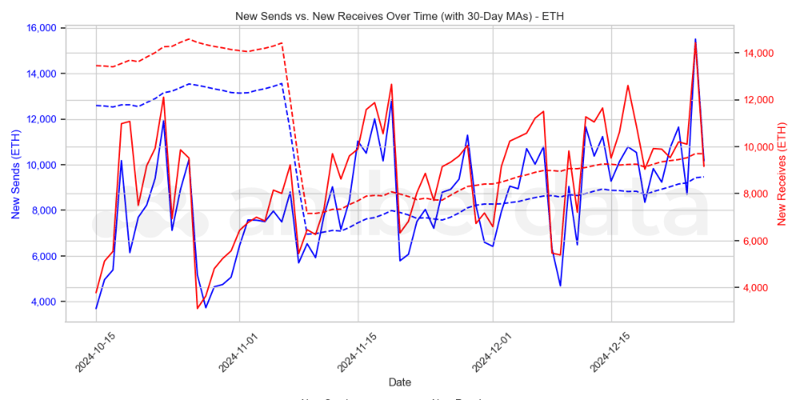 ETH New Inputs vs New Outputs. New sends vs new receives over time with 30-day MAs