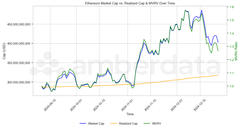 Ethereum ETH Market Cap vs Realized Cap and MVRV