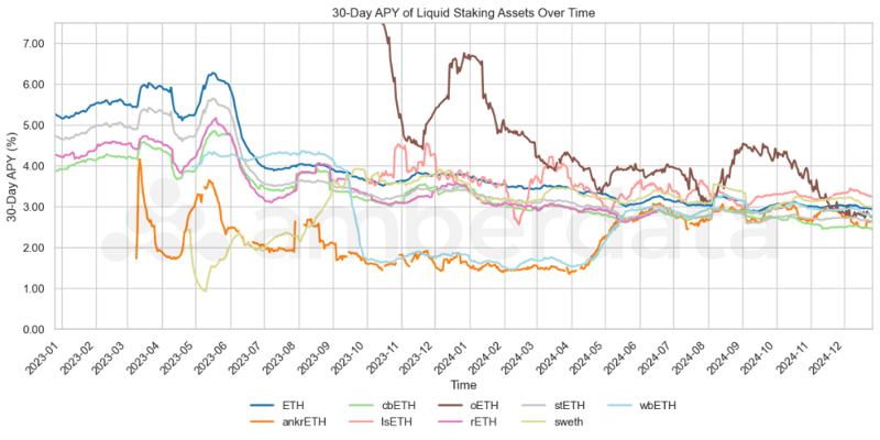 ETH Liquid Staking 30 Day APY