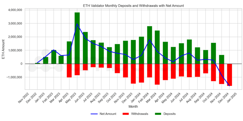 ETH Validator Net Deposits and withdrawals