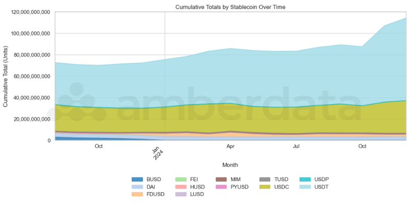 Stablecoin Market Capitalization cumulative totals by stablecoin. BUSD, DAI, FDUSD, FEI, HUSD, LUSD, MM, PYUSD, TUSD, USDC, USDP, USDT