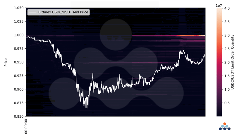 Amberdata API – USDC/USDT Order Book Heatmap (Bitfinex)