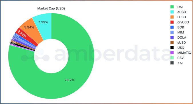 Amberdata API Market Cap Market Cap for over-collateralized stablecoins as of August 30, 2023. DAI eUSD LUSD crvUSD BOB MIM DOLA sUSD USX MIMATIC RSV XAI