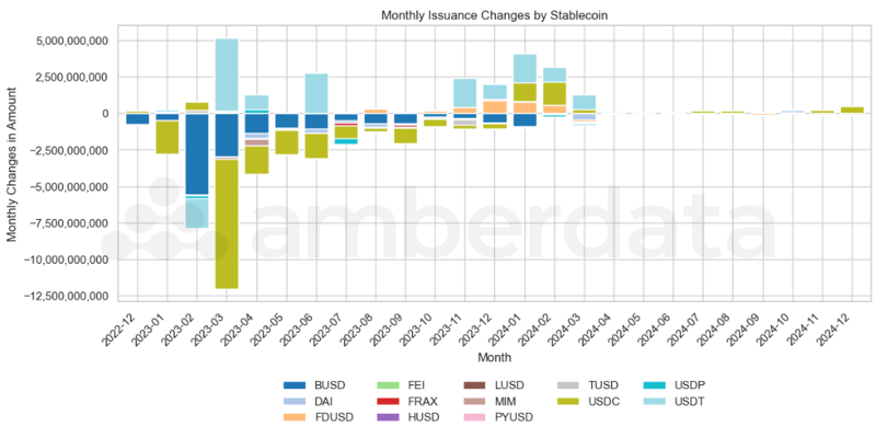 Monthly issuances changes by stablecoin. BUSD, DAI, FDUSD, FEI, FRAX, HUSD, LUSD, MM, PYUSD, TUSD, USDC, USDP, USDT