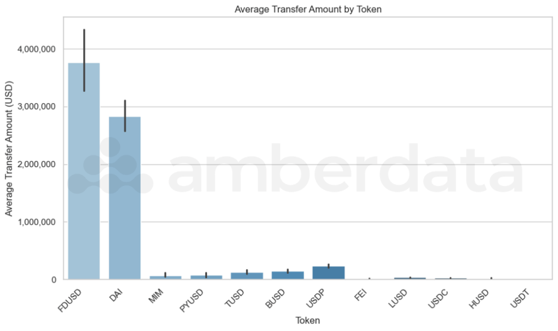 Average stablecoin transfer amount by token. BUSD, DAI, FDUSD, FEI, FRAX, HUSD, LUSD, MM, PYUSD, TUSD, USDC, USDP, USDT