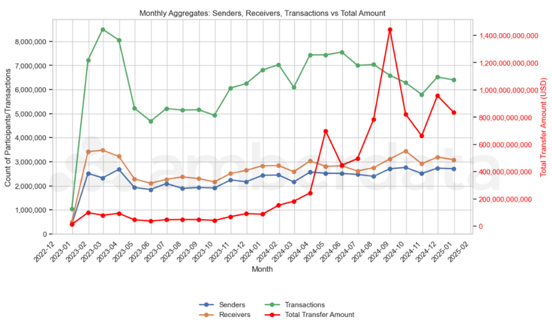 Stablecoin Ecosystem Senders, Receivers, Transactions and Totals