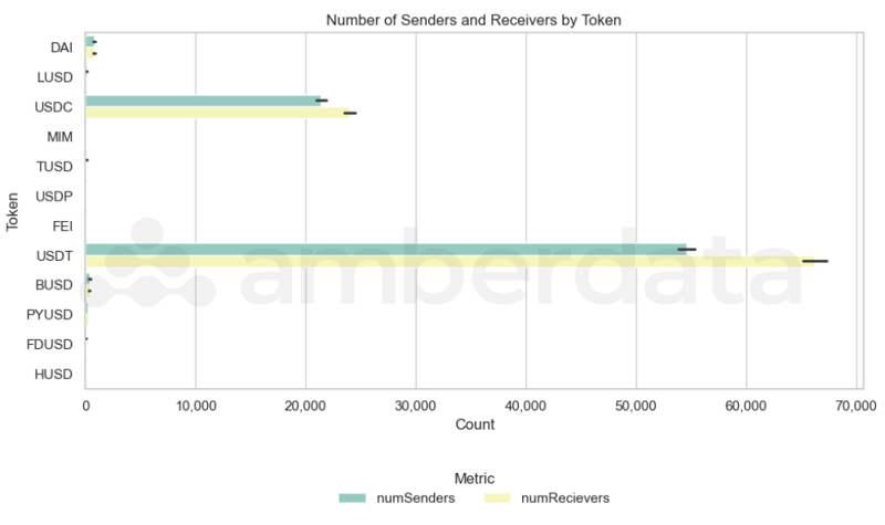 Stablecoin Daily Average Number of Senders and Receivers by Asset