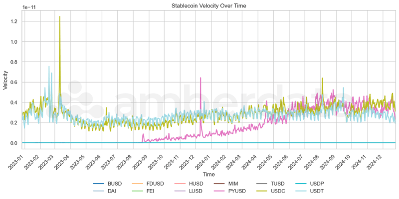 Stablecoin Velocity over time BUSD, DAI, FDUSD, FEI, FRAX, HUSD, LUSD, MM, PYUSD, TUSD, USDC, USDP, USDT