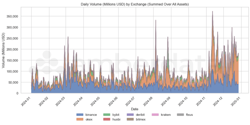 Futures and Perpetual Volume by Exchange Binance, Bybit, Deribit, BitMEX, FTX US