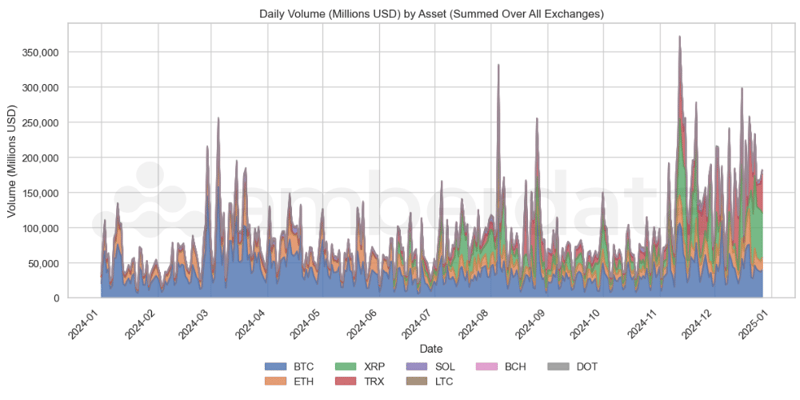 Futures and Perpetual Volume by Asset BTC, SOL, ETH, XRP, LTC, BCH, DOT, TRX