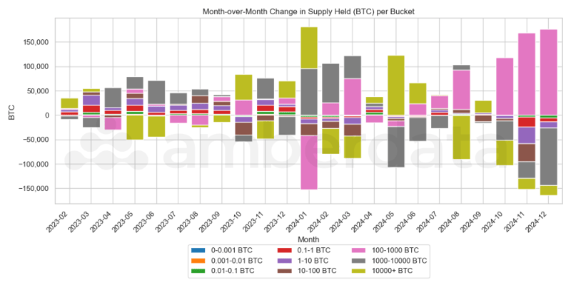 BTC Supply Month on Month Change by Bucket