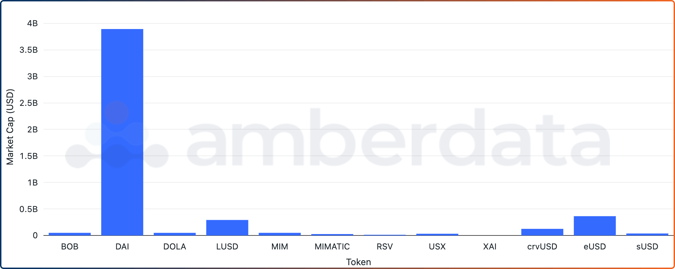 Amberdata API Market Cap for over-collateralized stablecoins as of August 30, 2023. BOB DAI DOLA LUSD MIM MMatic USX crvUSD eUSD sUSD