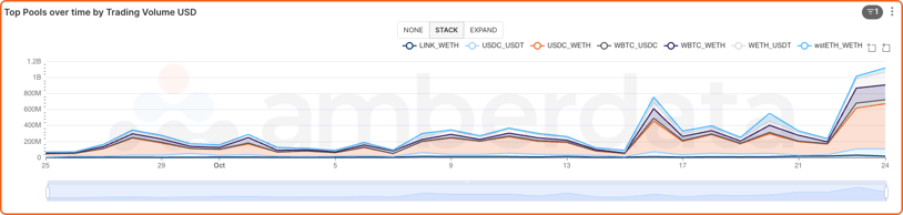 Amberdata API Decentralized Exchange (CEX) trading volume over the last 30 days. LINK WETH, USDC USDT, WBTC 