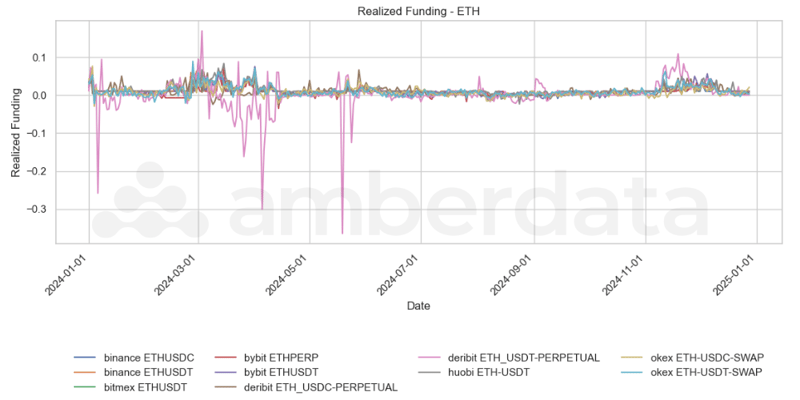 Ethereum Realized Funding Rates Binance, Deribit, Bybit, BitMEX, OKEX, Huobi