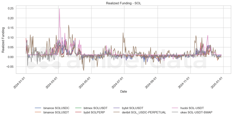 Solana Realized Funding Rates on Binance, Deribit, Bybit, BitMEX, OKEX, Huobi