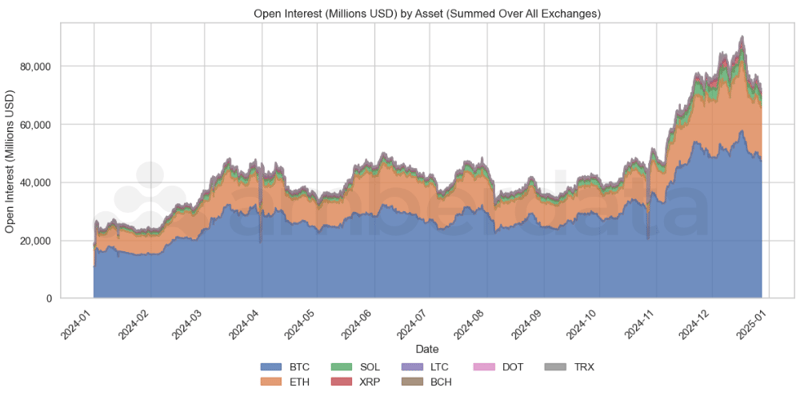 Open Interest by Asset BTC, SOL, ETH, XRP, LTC, BCH, DOT, TRX