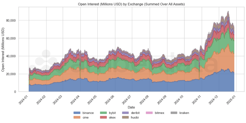 Open Interest by Exchange Binance, Bybit, CME, OKEX, Deribit, Huobi, BitMEX, Kraken