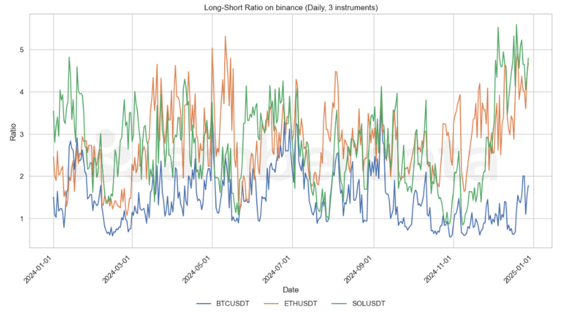 Long-Short Ratios on Binance BTC USDT ETH SOL