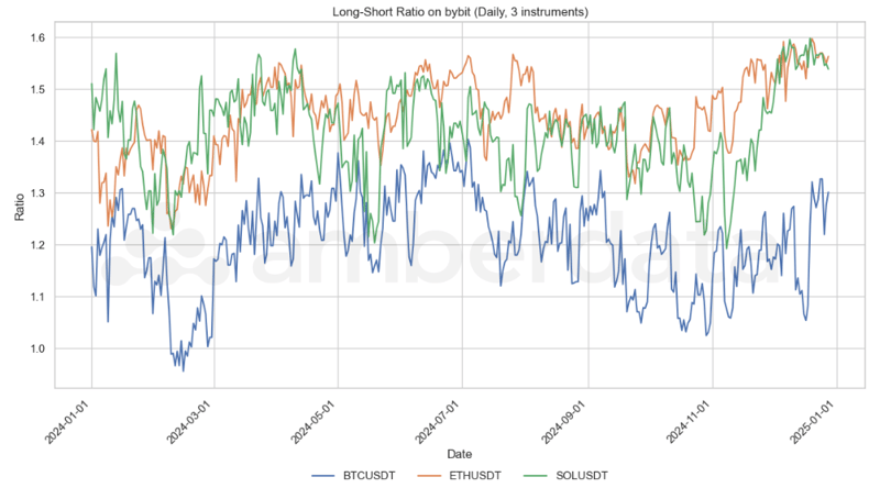 Long-Short Ratios on Bybit