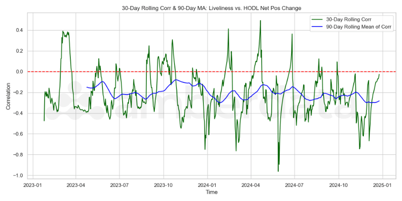 BTC Coin Liveliness vs HODL Net Change Correlations