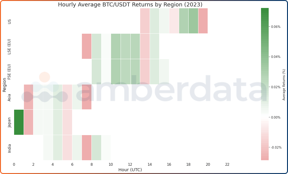 Trading Between Hours - Volatility Dispersion Across Multiple Regions