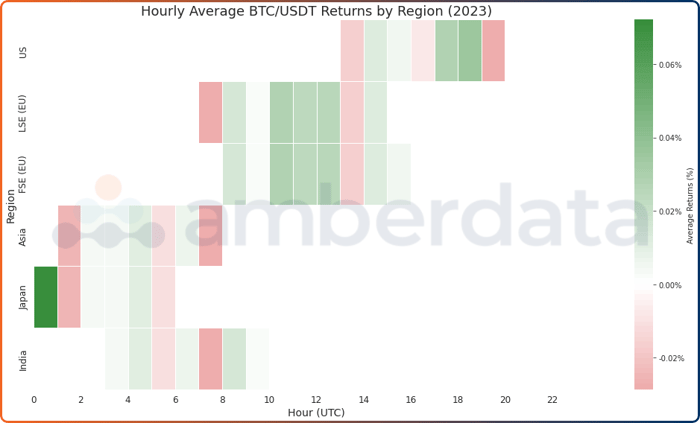 Amberdata API trading hours Average hourly returns for BTC/USDT trades on Binance between 1/1/2023 and 10/31/2023.
