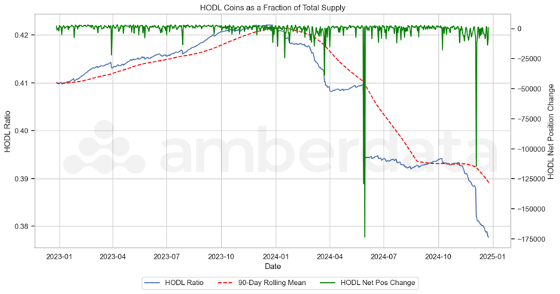 BTC HODL Coins as a Fraction of Total Supply