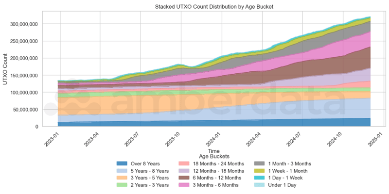 BTC UTXO Count Distribution by Age Bucket