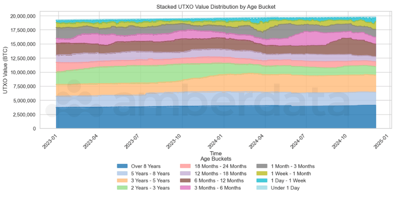 BTC UTXO Value Distribution by Age Bucket