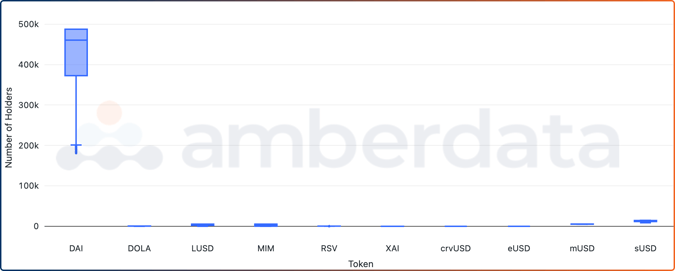 Amberdata API Daily holders dispersion of over-collateralized stablecoins on select tokens from October 2020 to August 30, 2023 DAI LUSD MIM MUSD SUSD DOLA BOB XAI RSV crvUSD