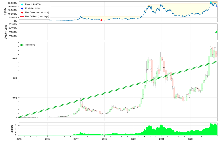 Amberdata Buy and Hold backtesting performance