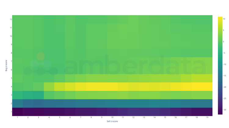 Amberdata API (1) Sell z-score on the x-axis, buy z-score on y-axis.