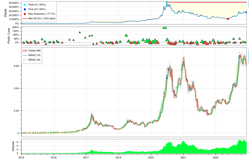 Simple Moving Average (SMA) Cross with 10% stop-loss backtesting performance.