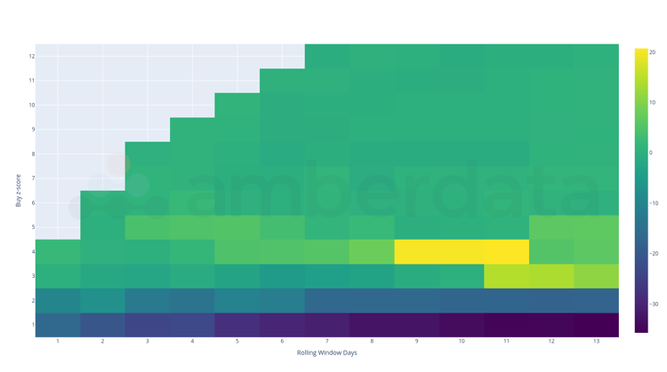 Amberdata API (2) Number of days in the rolling window on the x-axis, buy z-score on y-axis.