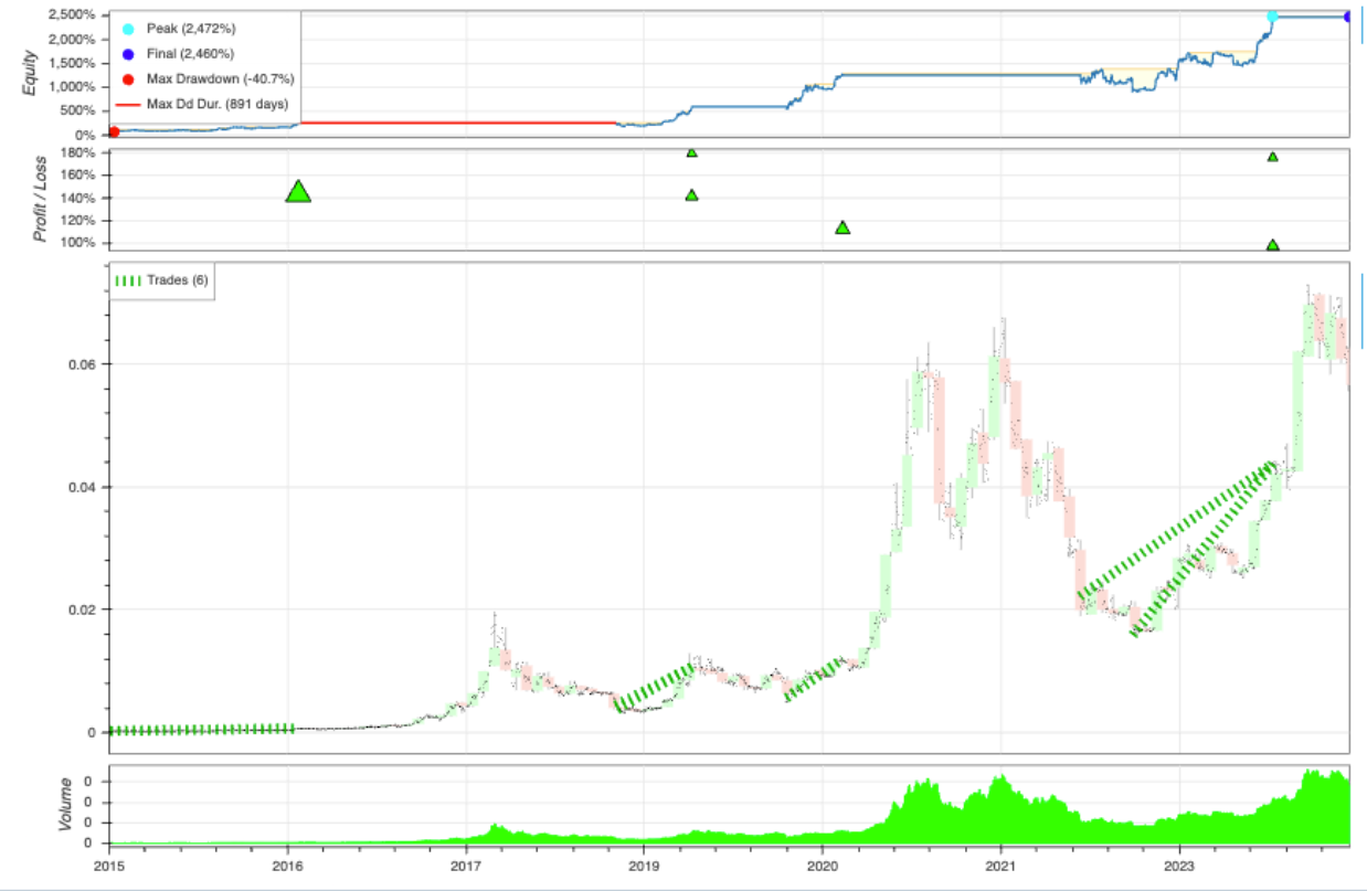 Net Unrealized Profit Loss (NUPL) backtesting performance