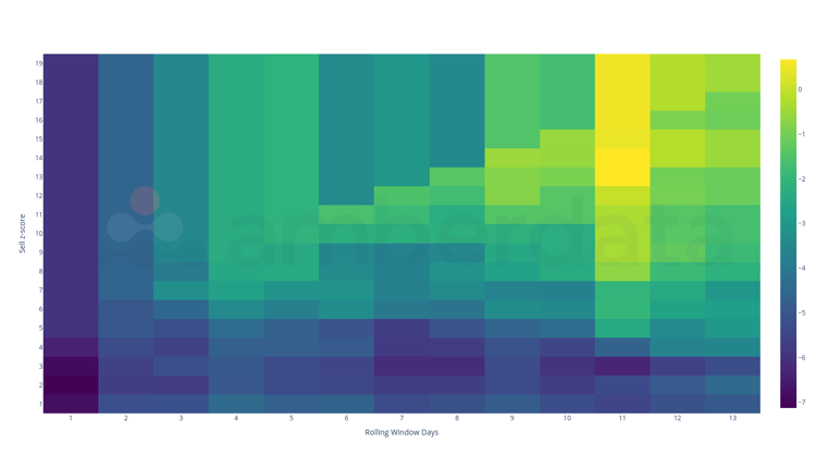 Amberdata API (3) Number of days in the rolling window on the x-axis, sell z-score on the y-axis.