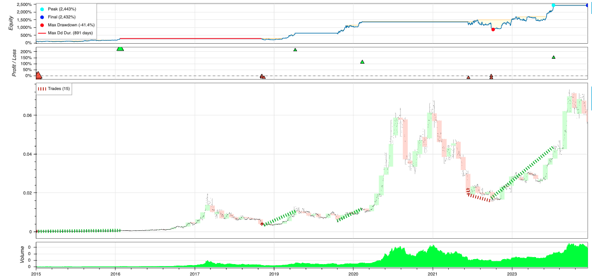 Net Unrealized Profit Loss (NUPL) backtesting performance with 10% stop-loss