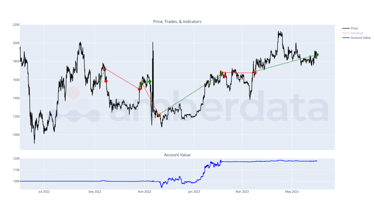 Amberdata API Green and red lines show winning and losing trades, respectively. The strategy worked effectively to mitigate losses in a downward trend, shown also by the win rate of 50%.