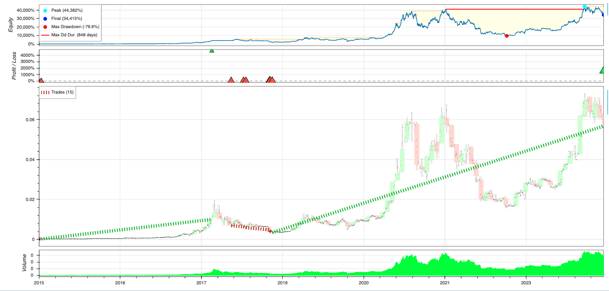 Amberdata Puell Multiple with 10% stop-loss on each position