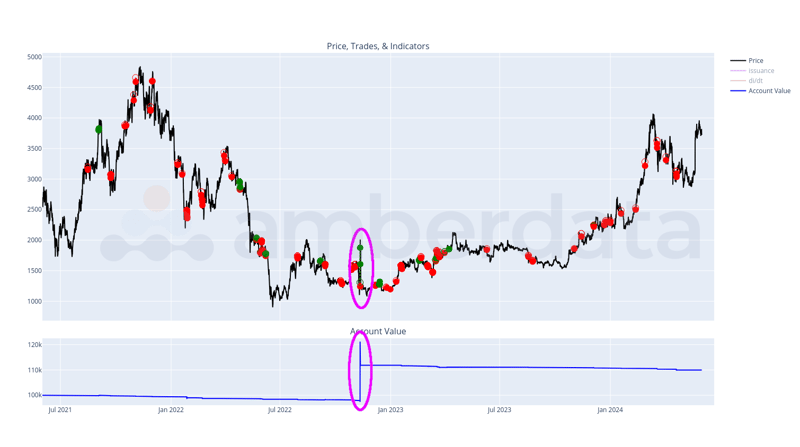 Amberdata API Large outlier day where the strategy makes nearly all its money. Price, trades and indicators 