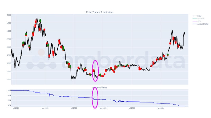 Amberdata API Simply removing the outlier gives a much clearer picture of how the strategy performs. Price, trades and indicators 