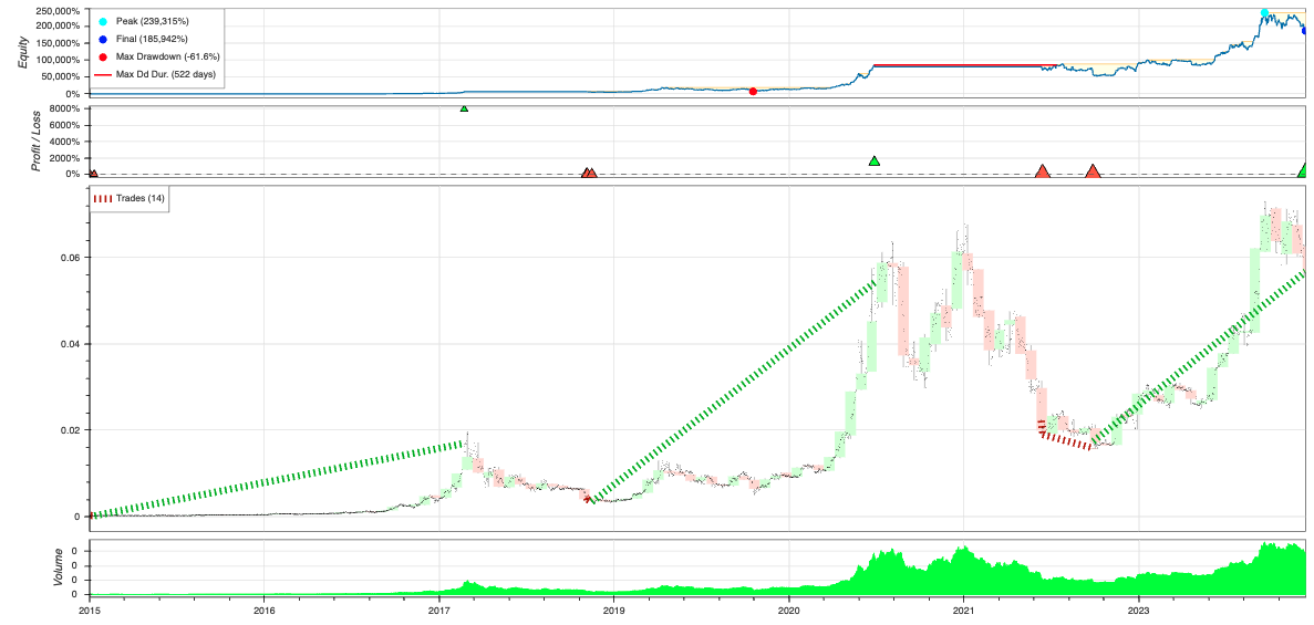 MVRV-Z backtesting performance with 10% stop-loss