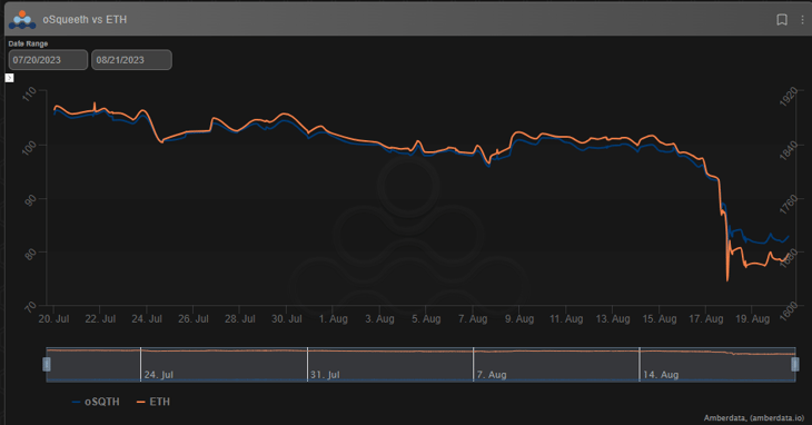 Amberdata oSqueeth vs ETH squeeth oSQTH