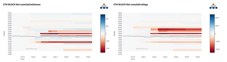 (ETH Options Scanner and Heatmap) ETH block net cumulative volume ETH block net cumulative Vega