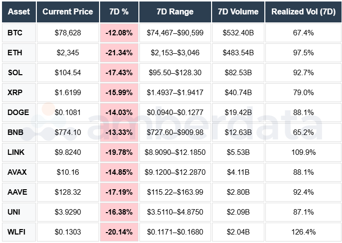 BTC ETH SOL XRP WLFI AAVE AVAX LINK UNI BNB DOGE