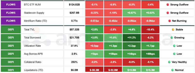 BTC ETF AUM, Stablecoin supply, Total TVL, Total Borrowed, Utilization Rate, AVG Borrow APR