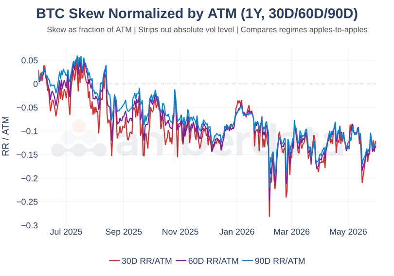 BTC delta-25 RR divided by ATM IV at 30D, 60D, 90D tenors over 1 year.